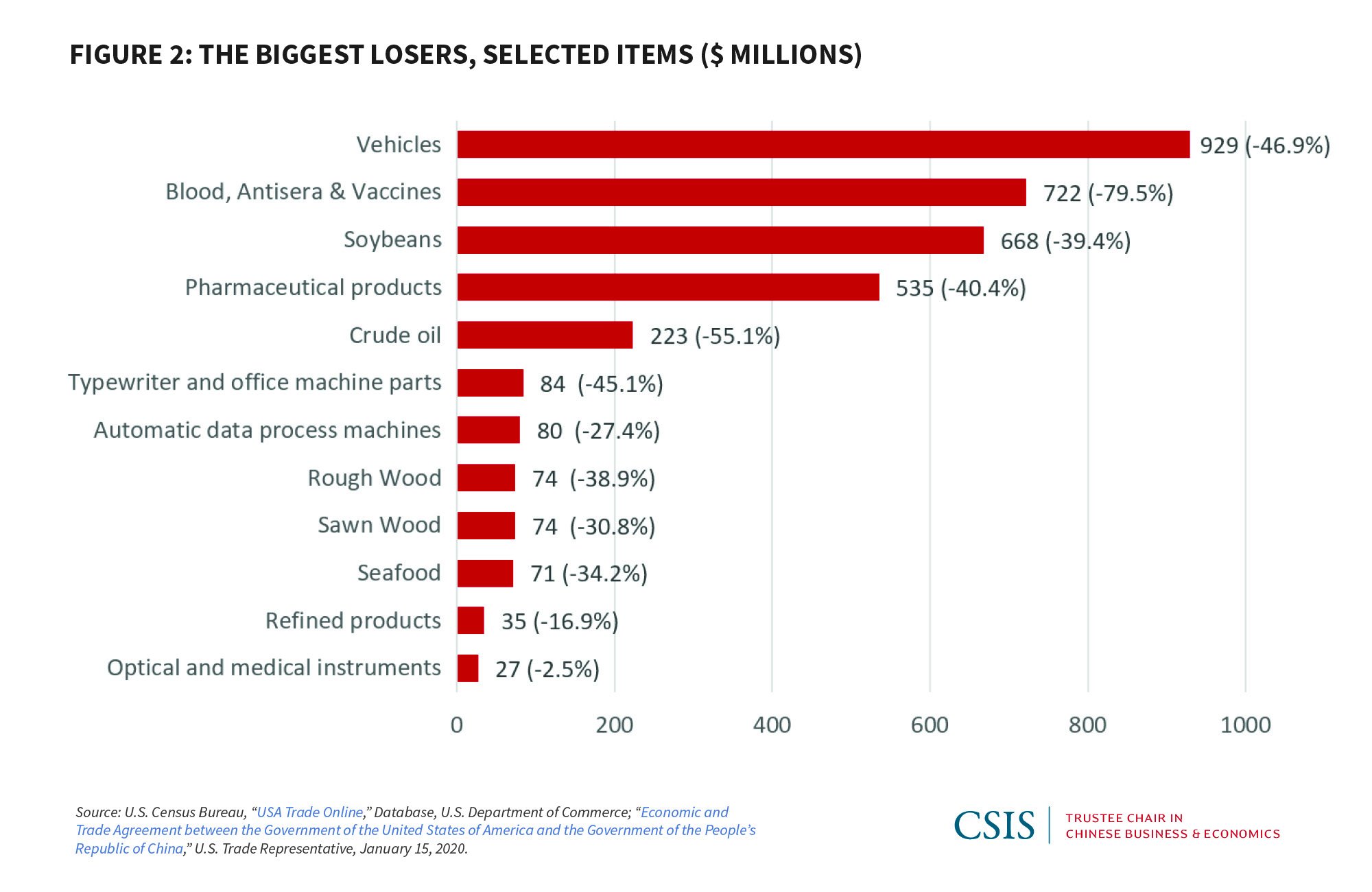 Figure 2: The Biggest Losers, Selected Items ($ Millions)