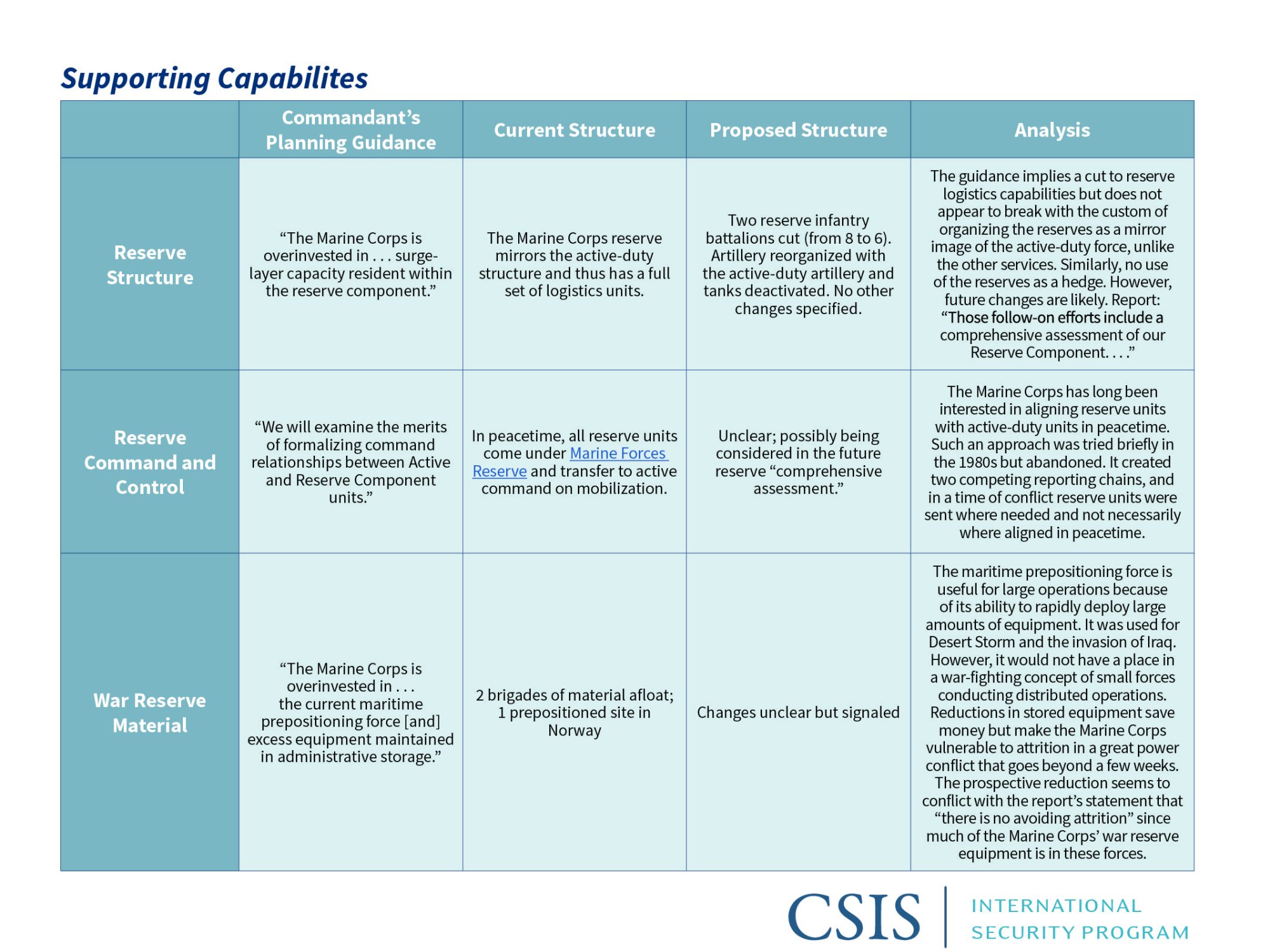 Supporting Capabilities
