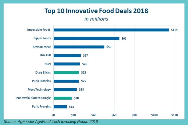 Top 10 Innovative Food Deals