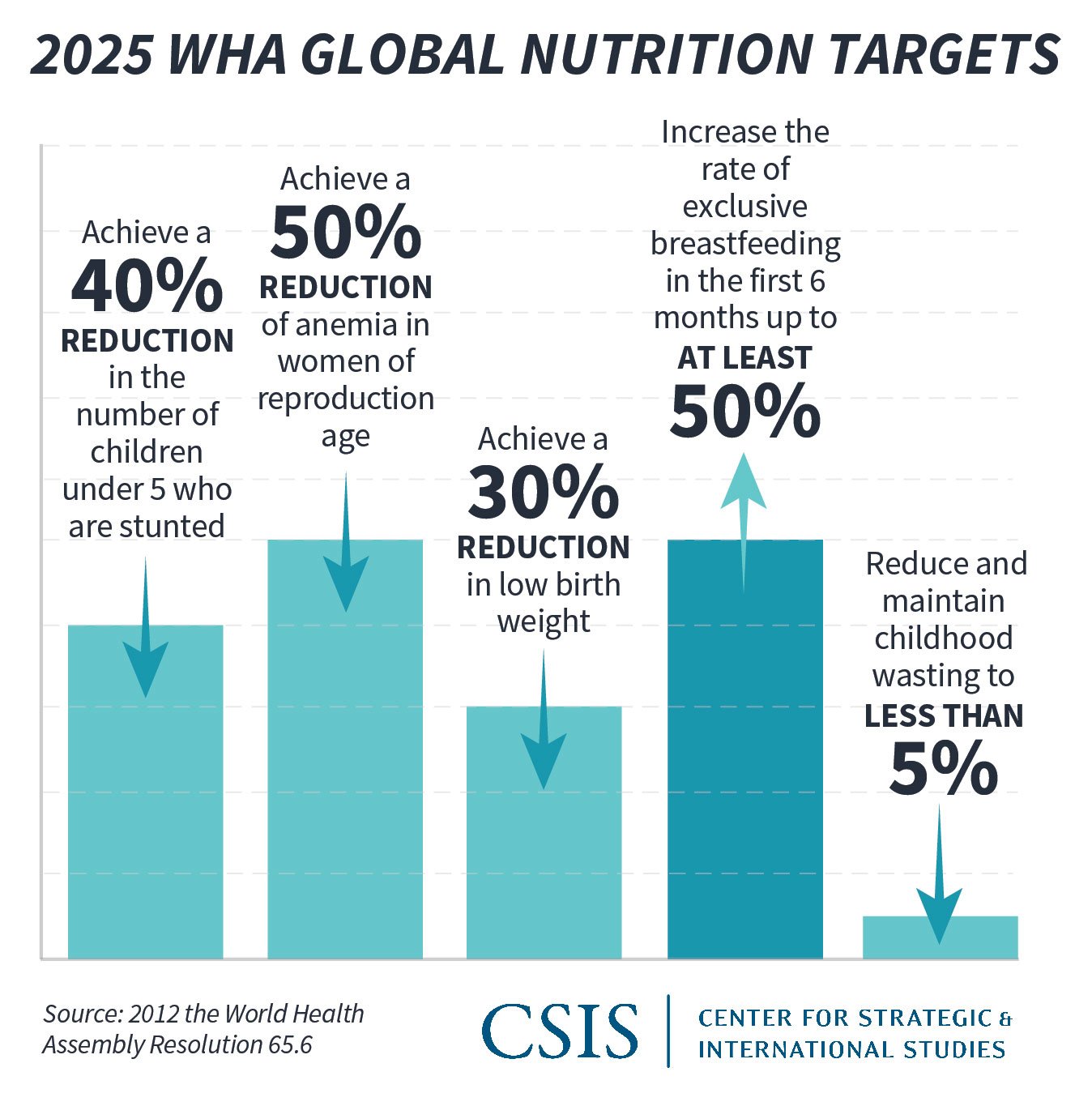 2025 WHA Global Nutrition Targets
