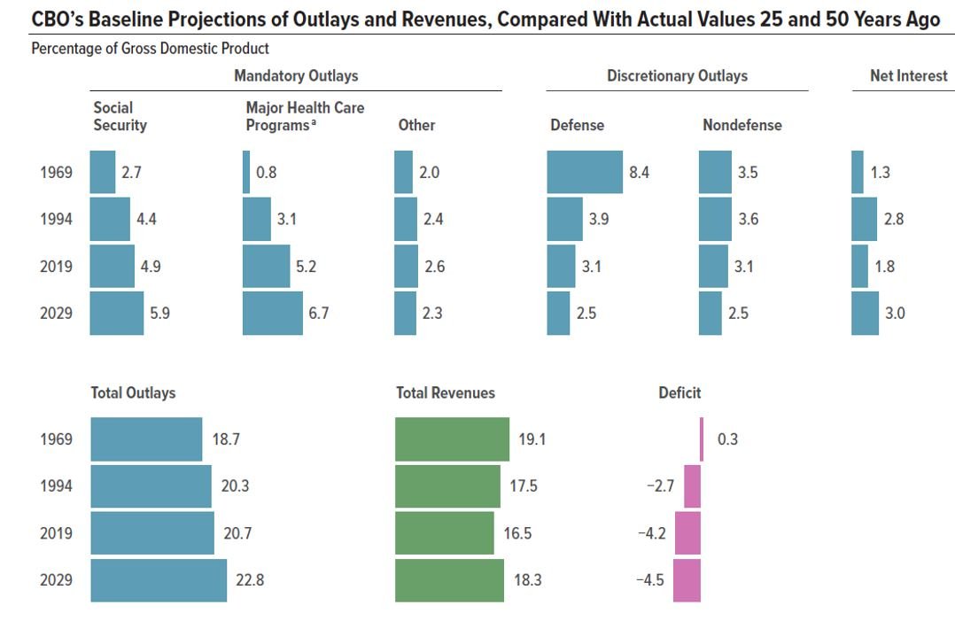 Figure One: The Crisis in Federal Spending - I