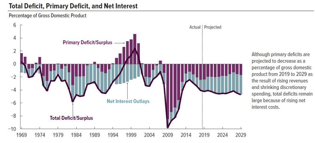 Figure One: The Crisis in Federal Spending - I