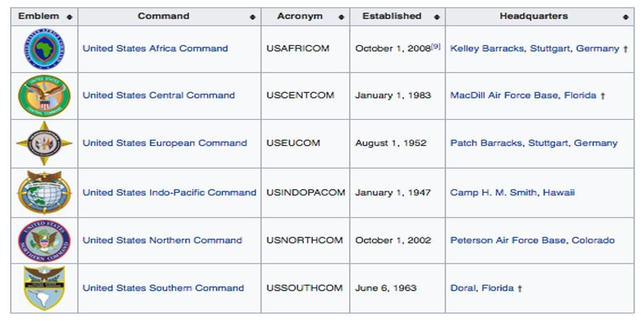 Figure Two: The U.S. Combatant Commands