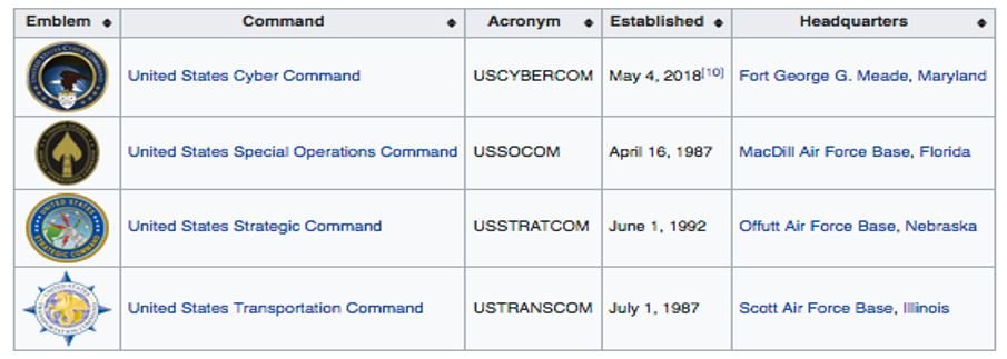 Figure Two: The U.S. Combatant Commands