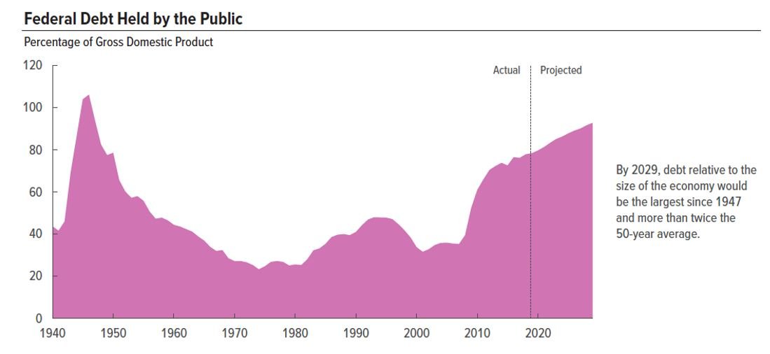 Figure One: The Crisis in Federal Spending - II