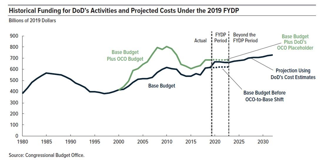 Figure One: The Crisis in Federal Spending - II
