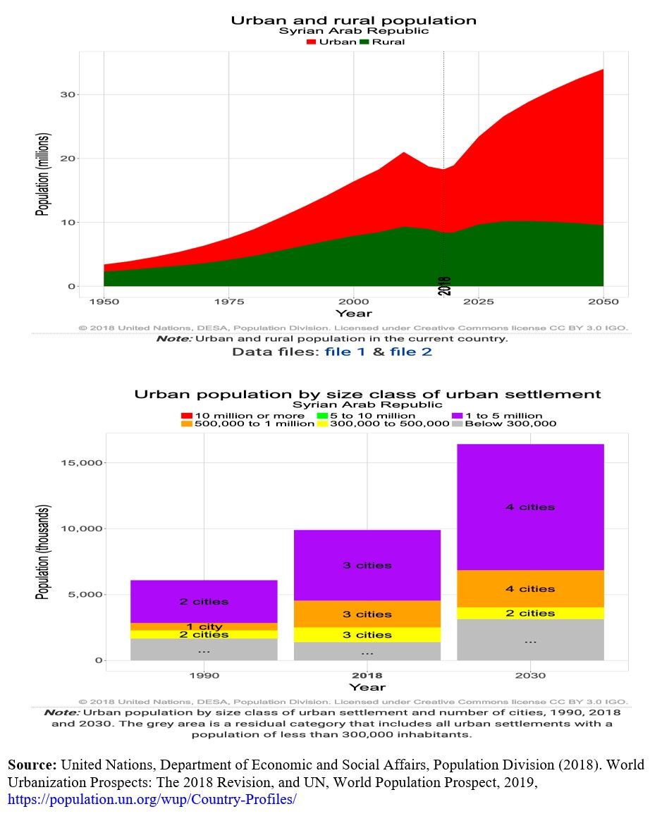Figure Two: UN Estimate of Syrian Population Growth and Urbanization: 1950-2050