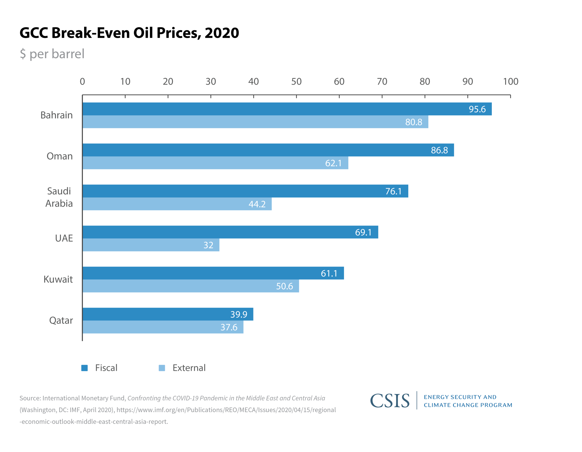 GCC Break-Even Oil Prices