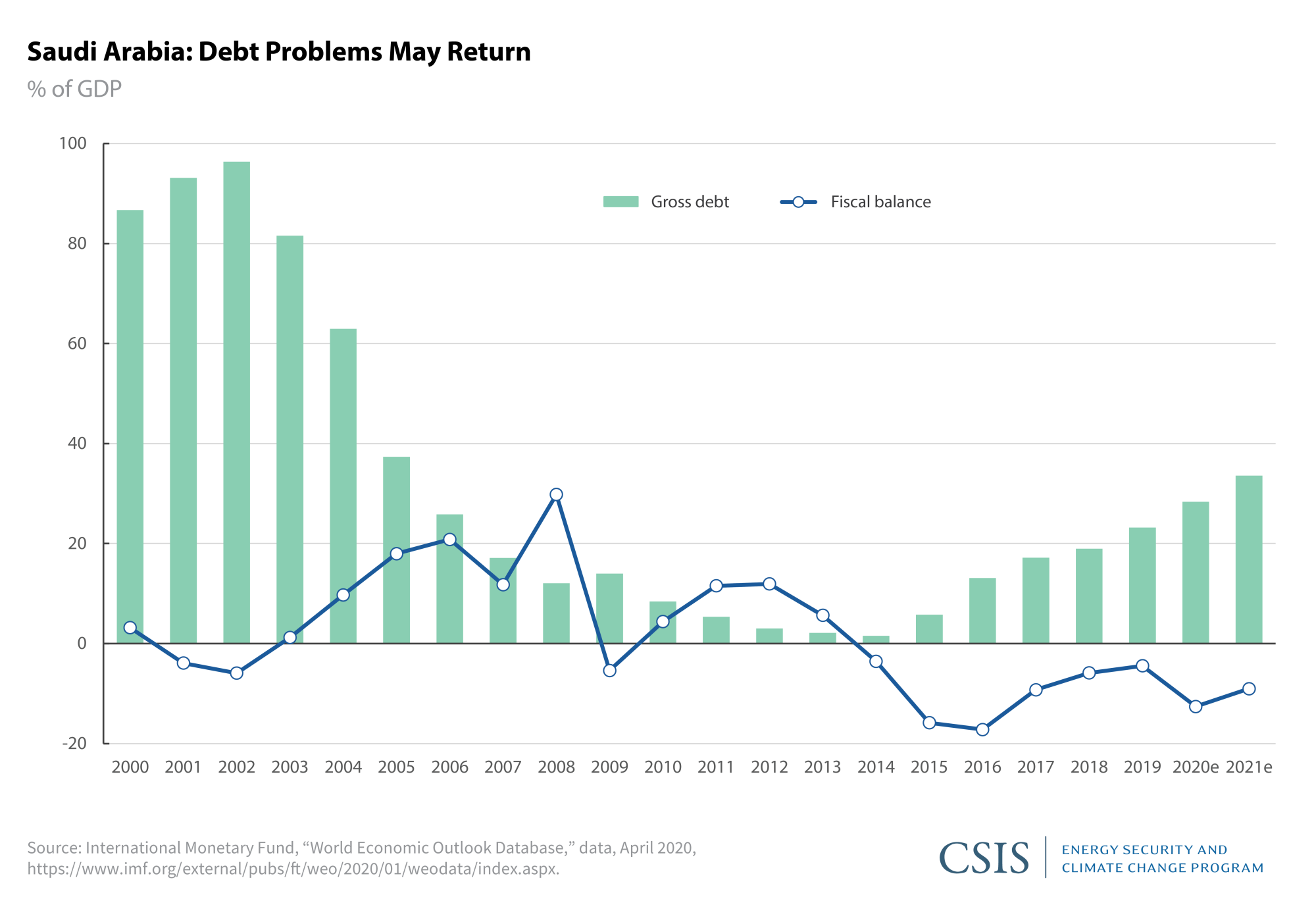 Saudi Arabia: Debt Problems May Return
