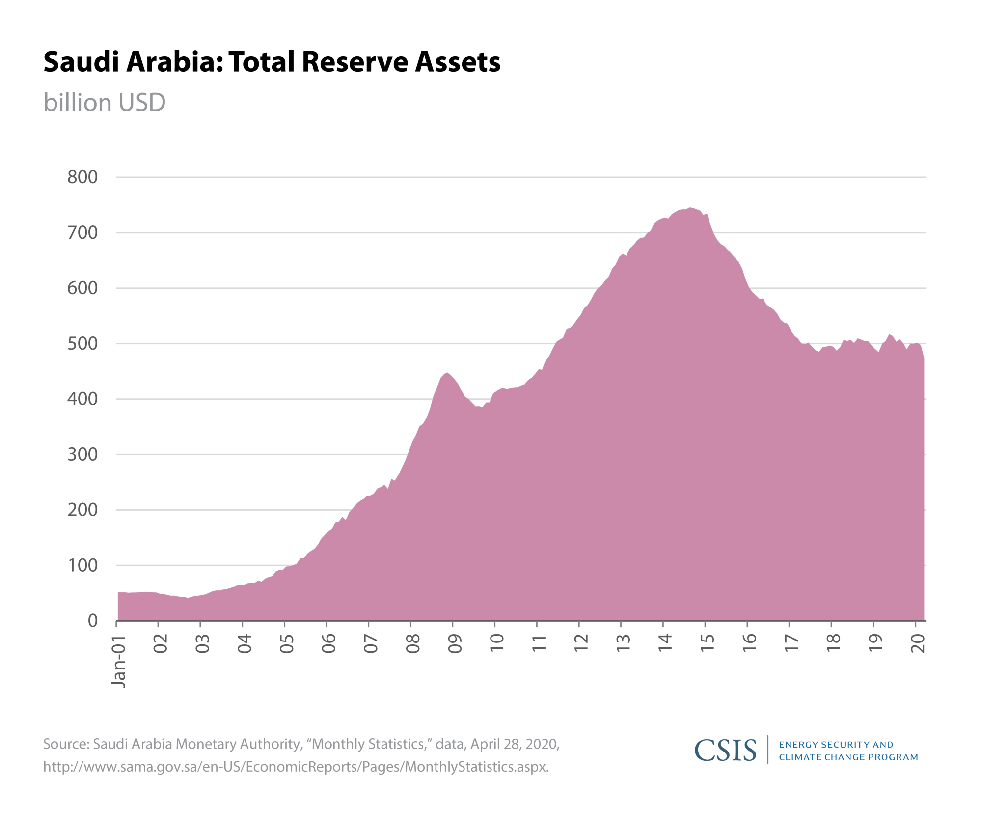 Saudi Arabia: Total Reserves Asset