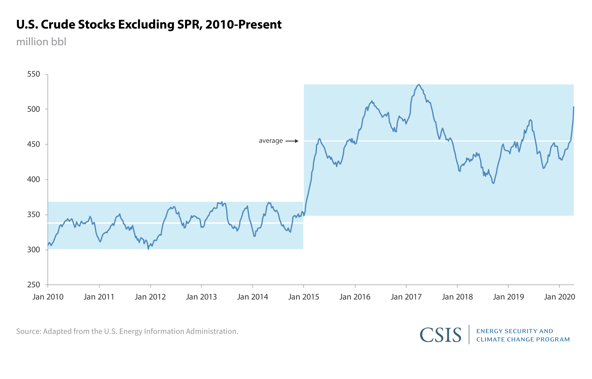 U.S. Crude Stocks Excluding SPRs