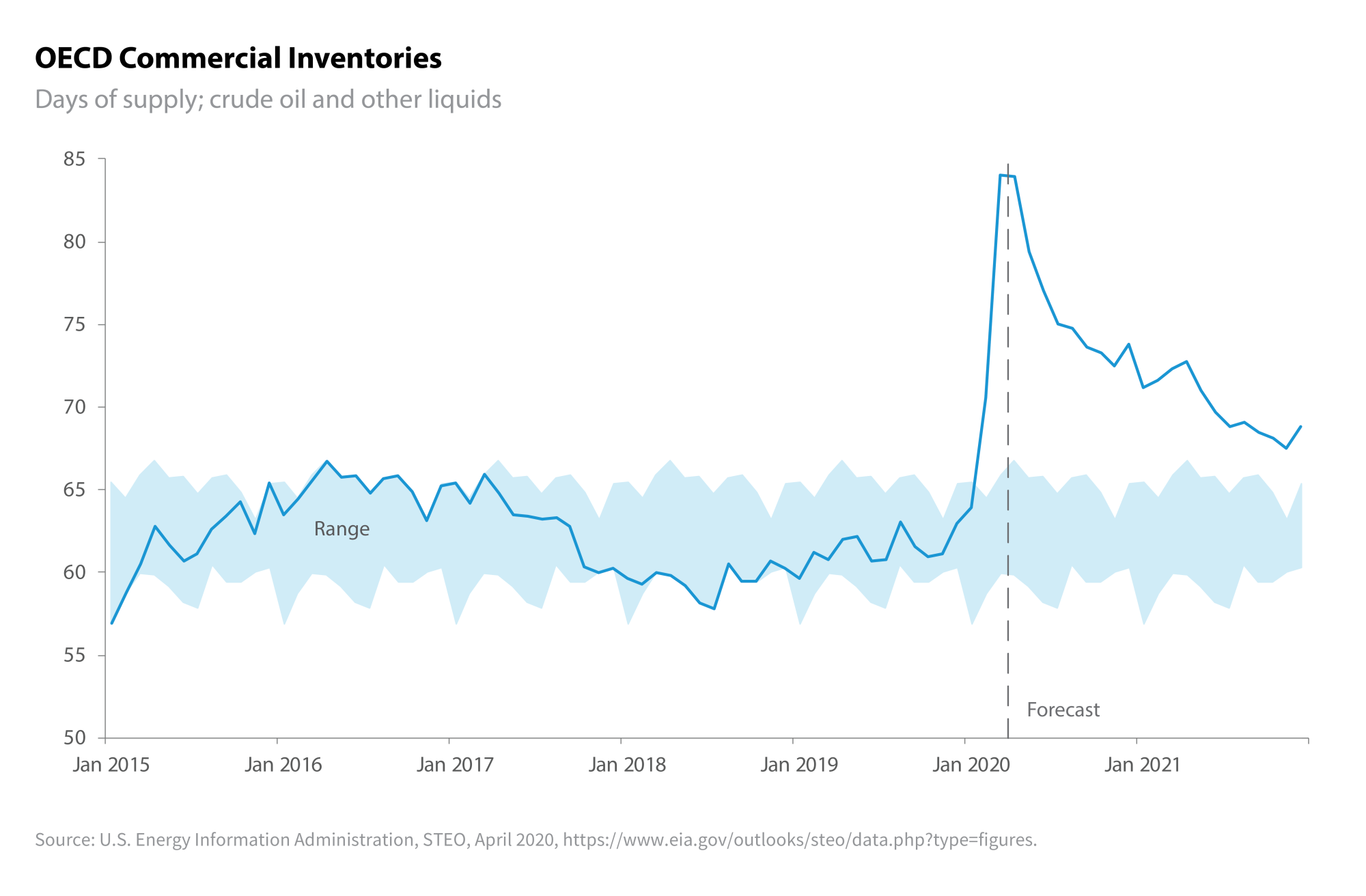 OECD Commercial Inventory