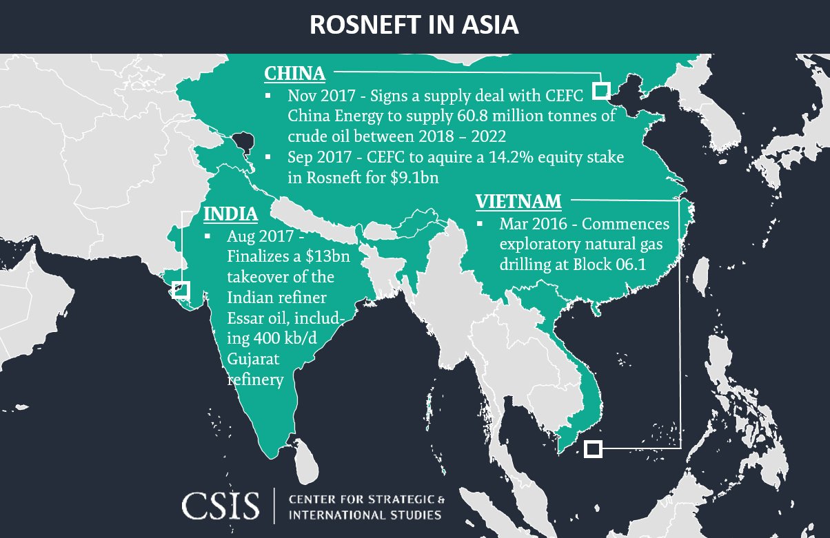 Rosneft in Asia