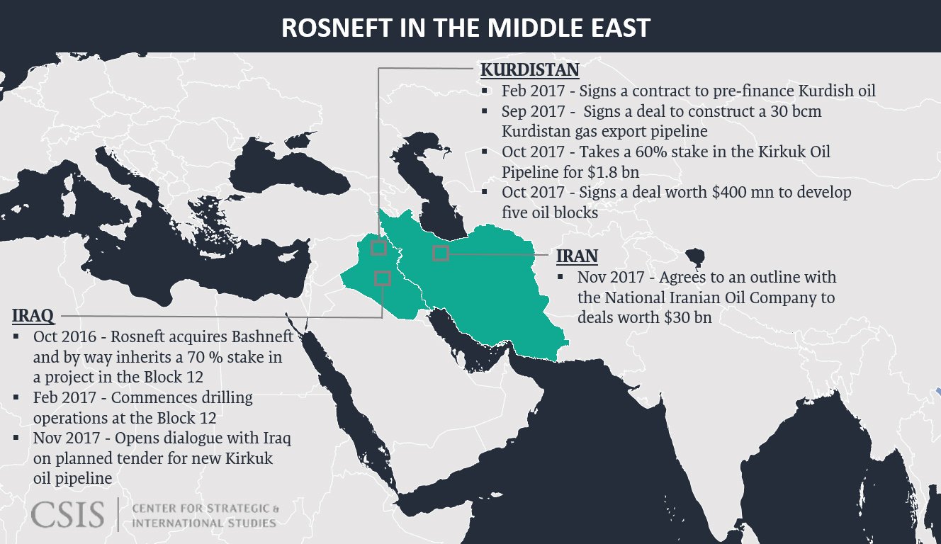 Rosneft in the Middle East