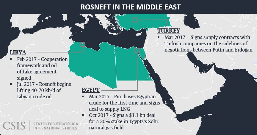 Rosneft in the Middle East