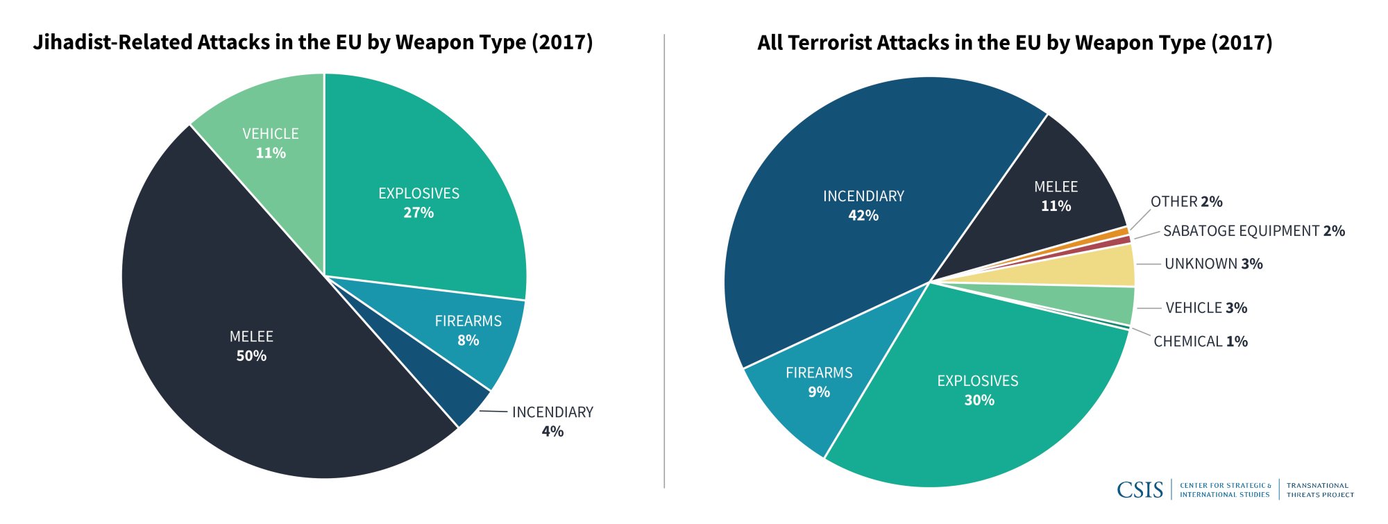 Figure 2: Terrorist Attacks in Europe by Weapon Type, 2017