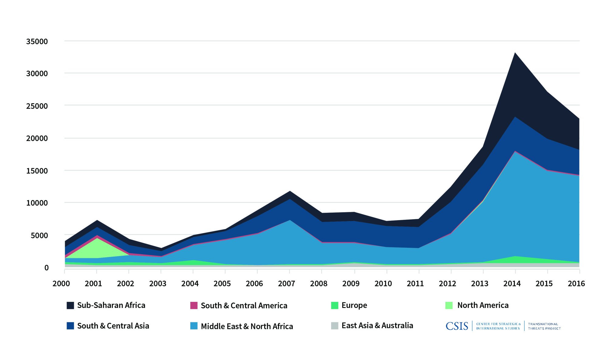 Figure 1: Deaths from Terrorism by Region