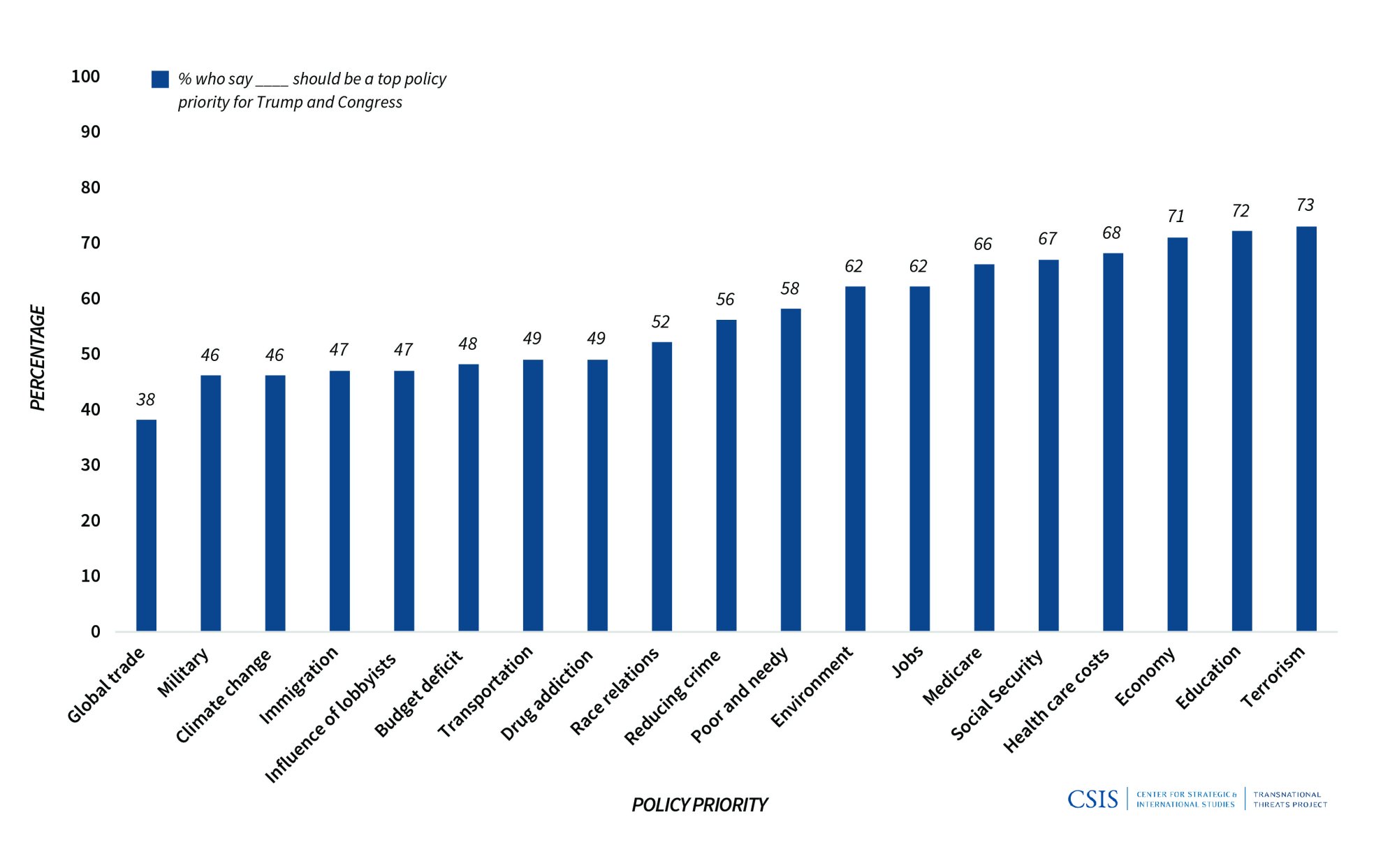 Figure 3: U.S. Public Priorities, 201825