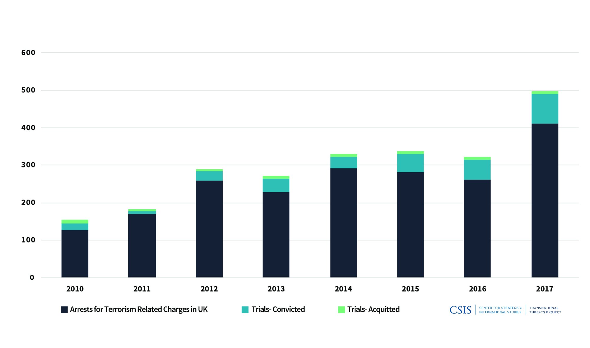 Figure 4: Arrests and Proceedings for UK Terrorist-Related Offenses, 2010-2017