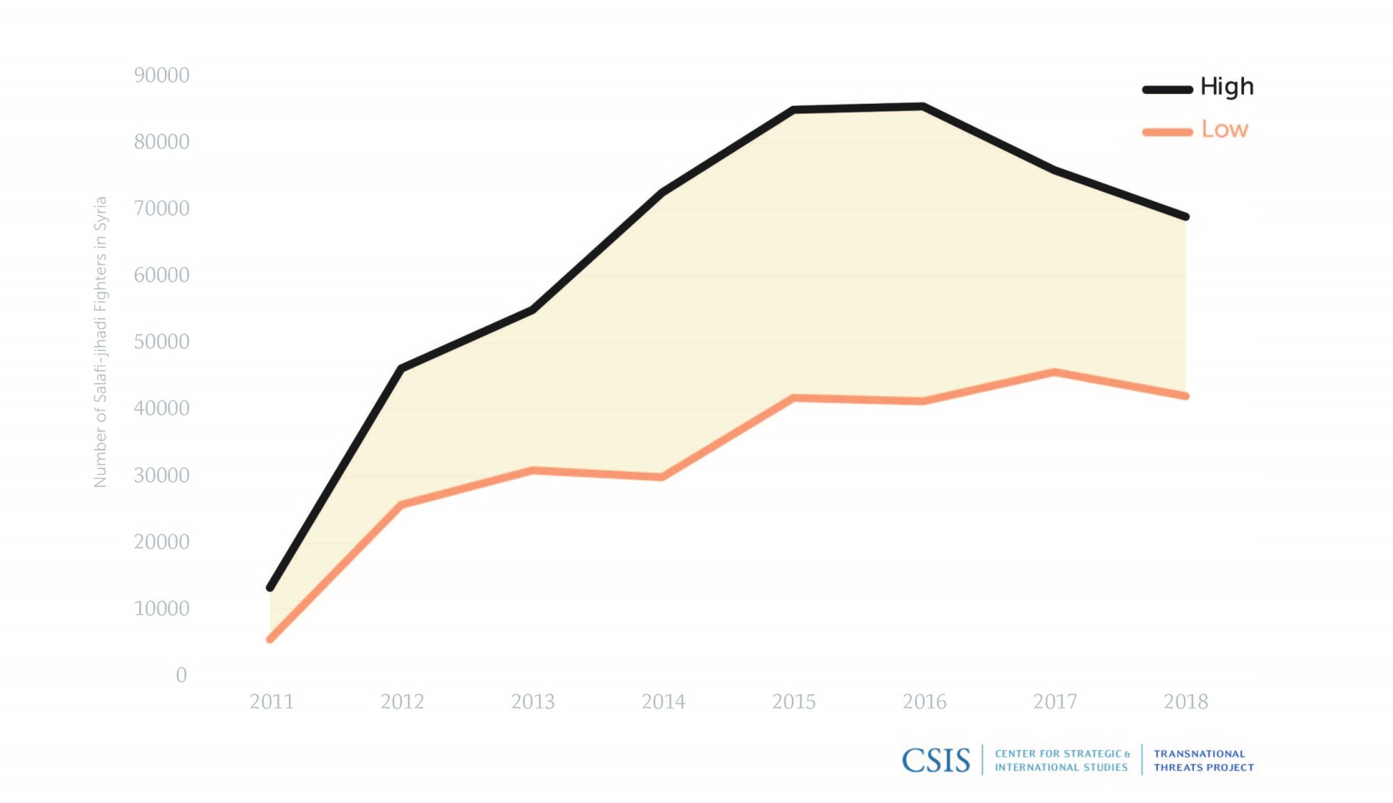 Figure 2: High and Low Estimates for Total Number of Salafi-jihadi Fighters in Syria