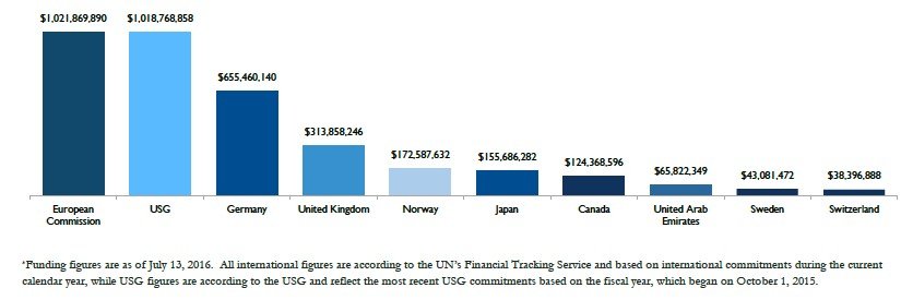 Figure Two: Humanitarian Aid to Syria by Donor in 2016