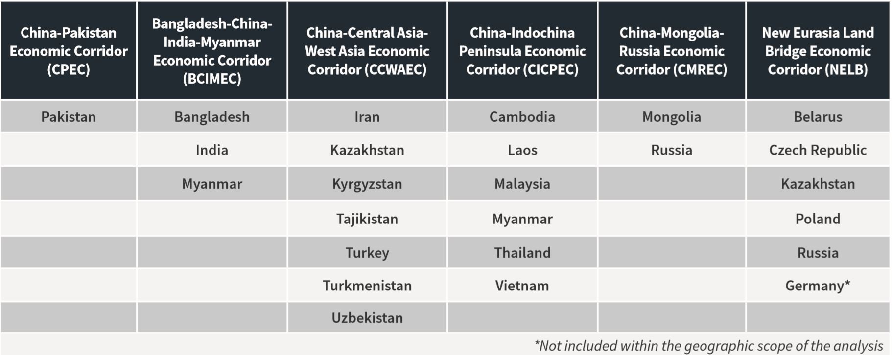 Figure 3: Countries in the Belt and Road Corridors