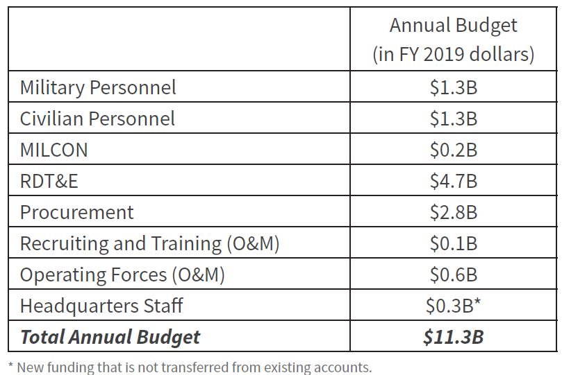 Table 1: Estimated Annual Budget of the Space Corps Option