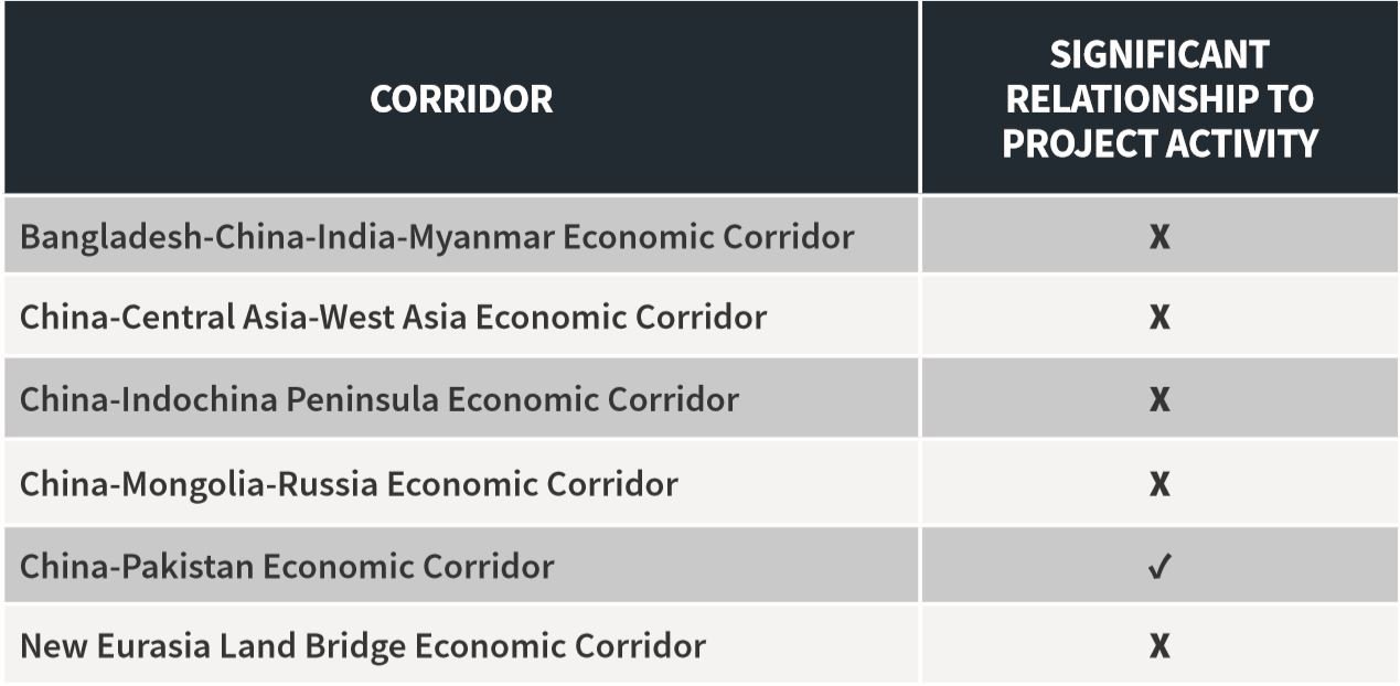Figure 4: China’s Struggling Economic Corridors