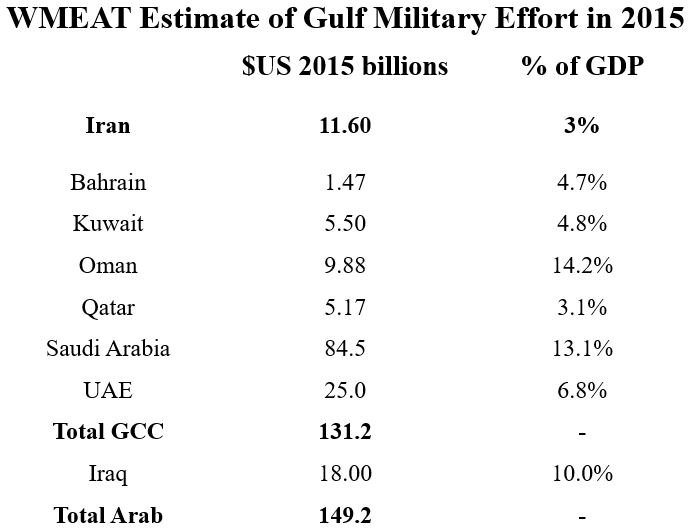 WMEAT Estimate of Gulf Military Effort in 2015