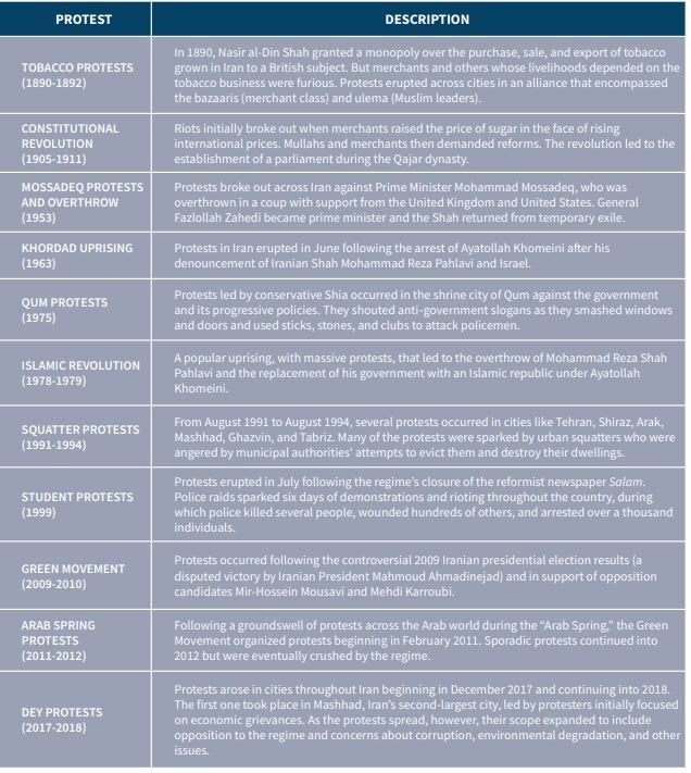 Figure 1: Examples of Historical Iranian Protests
