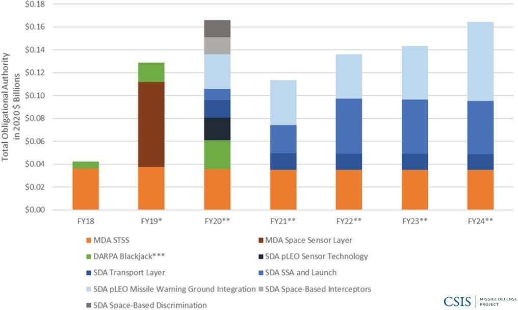 Figure 5: Selected DOD Missile Defense Space Sensor Layer Programs, 2003–2024