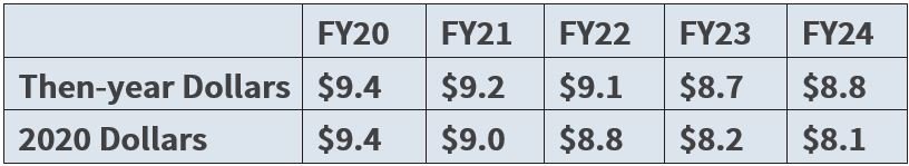 Table 1: MDA’s 2020 Budget Request