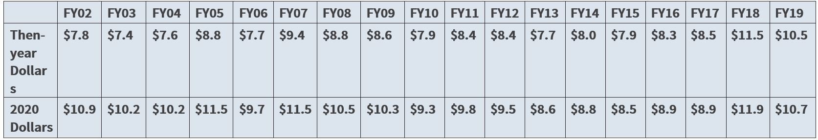 Table 2: MDA Appropriations Over Time