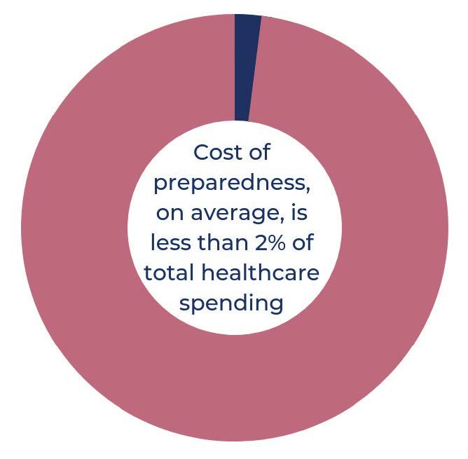 Cost of Preparedness 