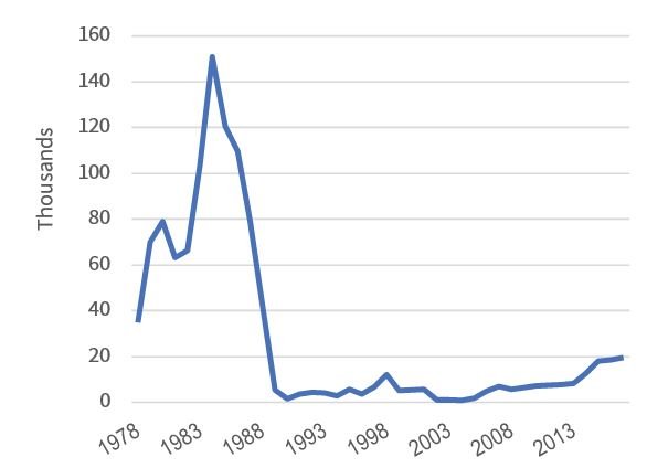 Figure 1: Conflict-Related Deaths (Civilian and Military), Afghanistan 1978–2017