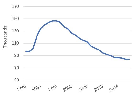 Figure 2: Deaths by Communicable Disease, Afghanistan, 1990–2017