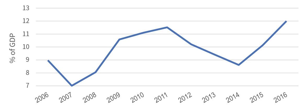 Figure 3: Revenue, Excluding Grants, Afghanistan