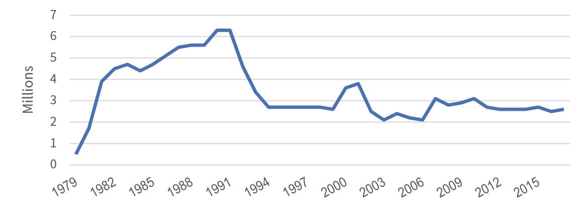 Figure 4: Afghan Refugees, 1970–2017