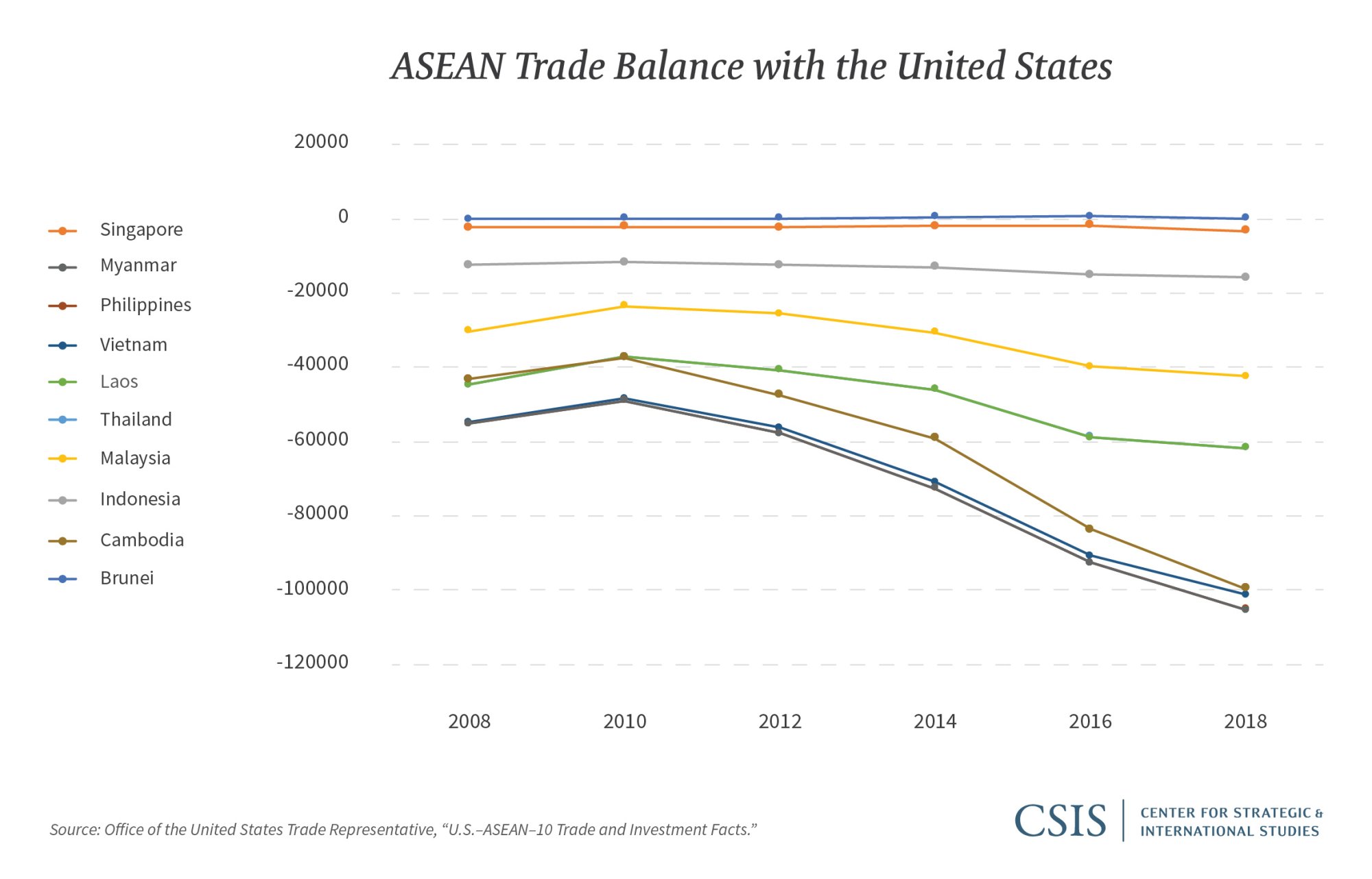 ASEAN Trade Balance with the United States