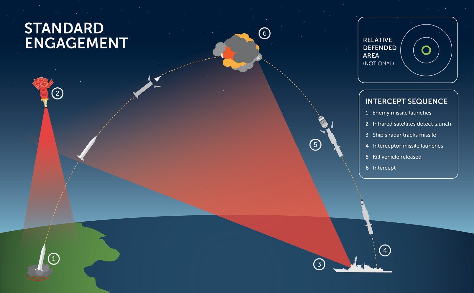 Figure 1: Standard Engagement