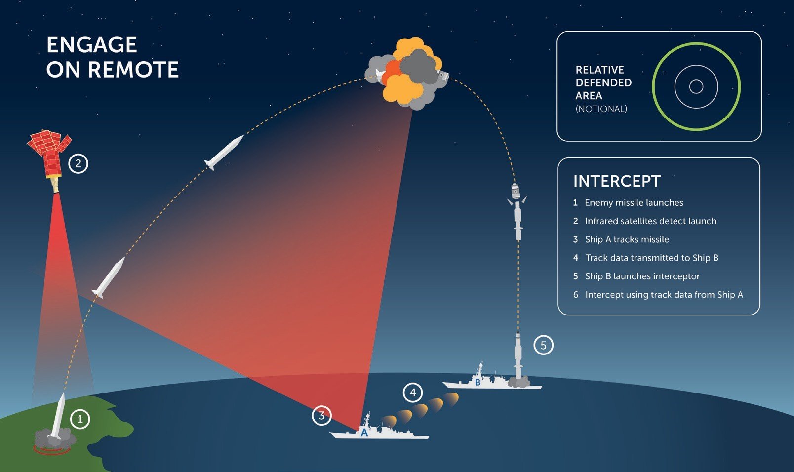 Figure 2: Engage on Remote