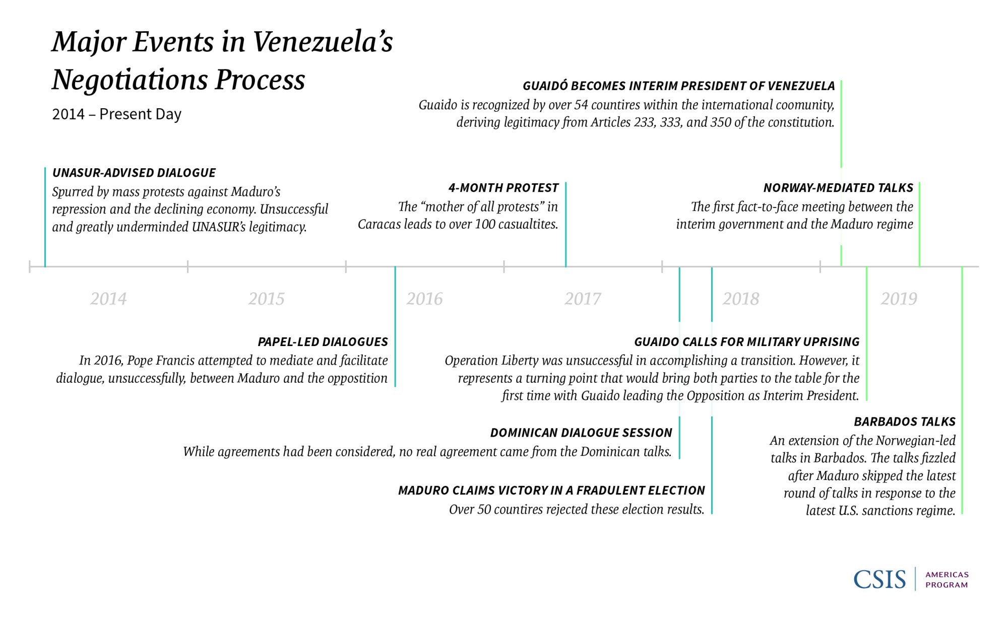 Major Events in Venezuela's Negotiation Process