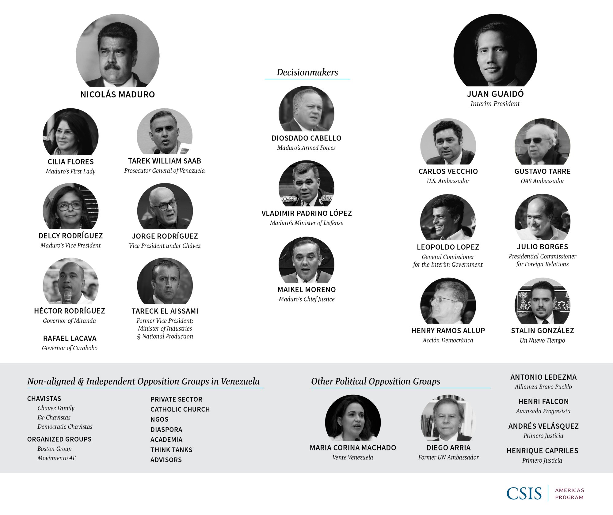 Venezuela Leadership
