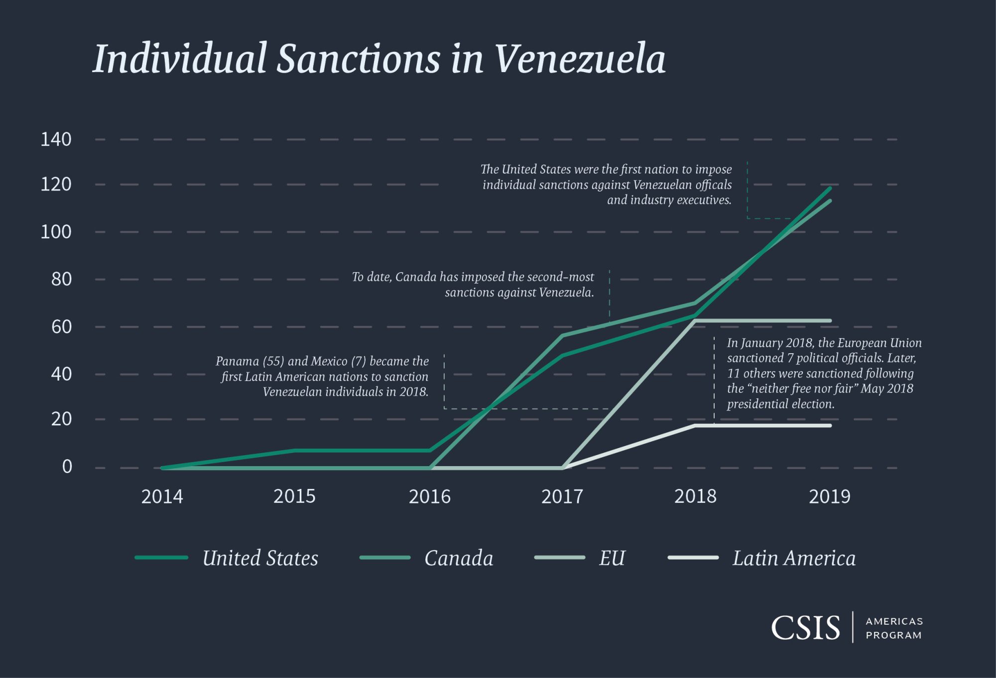 Individual Sanctions in Venezuela