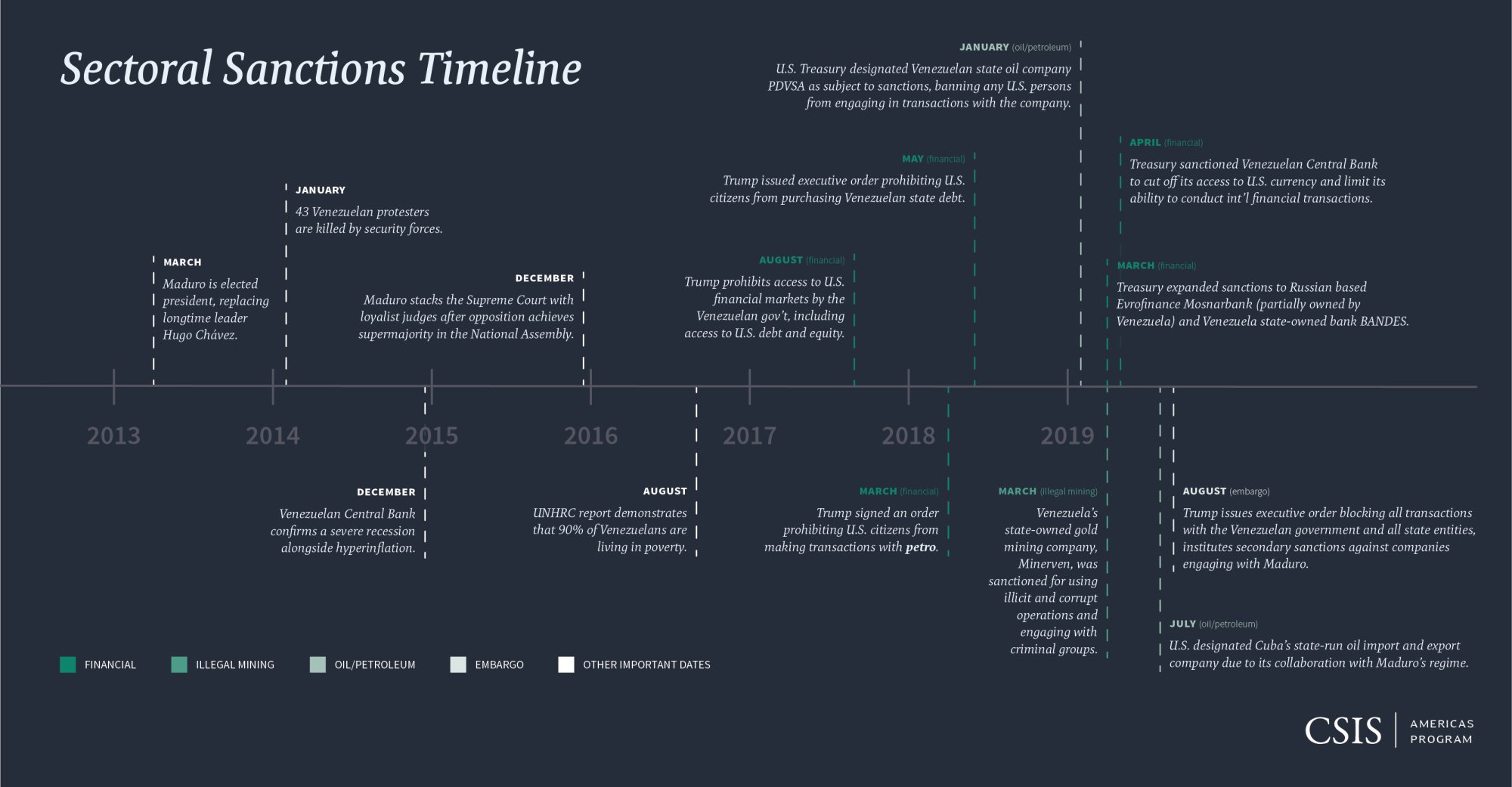 Sectoral Sanctions Timeline