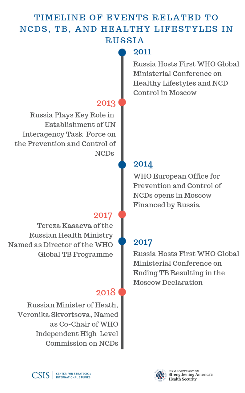 Figure 1: Timeline of Events