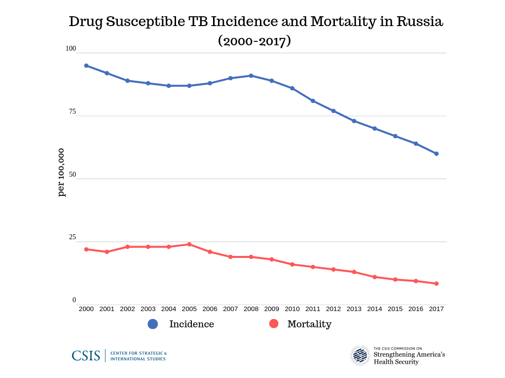 Drug TB 