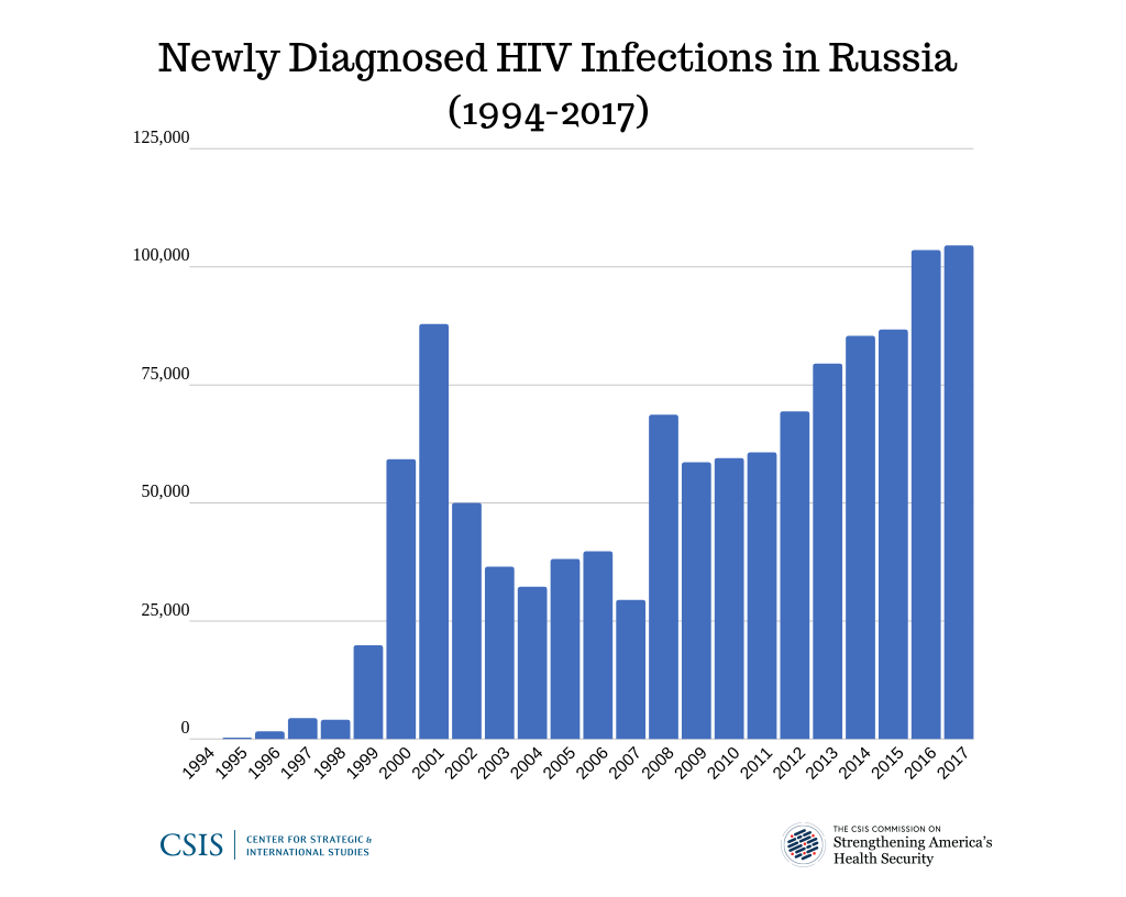 Newly Diagnosed HIV Infections