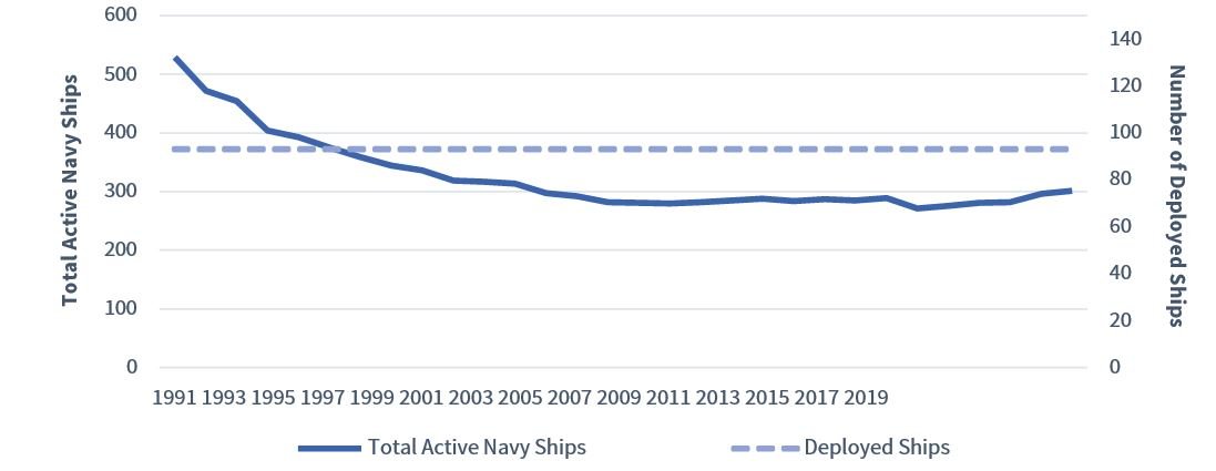 Chart 4: Navy Fleet Size and Deployment Levels