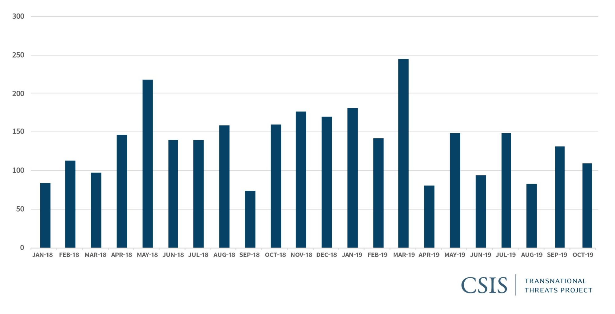 Figure 3: Number of Economic Protests by Month, January 2018 to October 2019